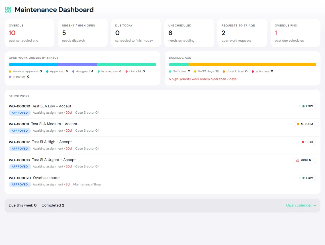 The Maintenance Dashboard with Overdue, Urgent / High open, Due today, Unscheduled, Requests to triage and Overdue PMs, open work orders by status, backlog age and stuck work