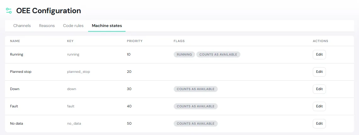 The Machine states tab with Running, Planned stop, Down, Fault and No data, their priorities, and the Running and Counts as available flags