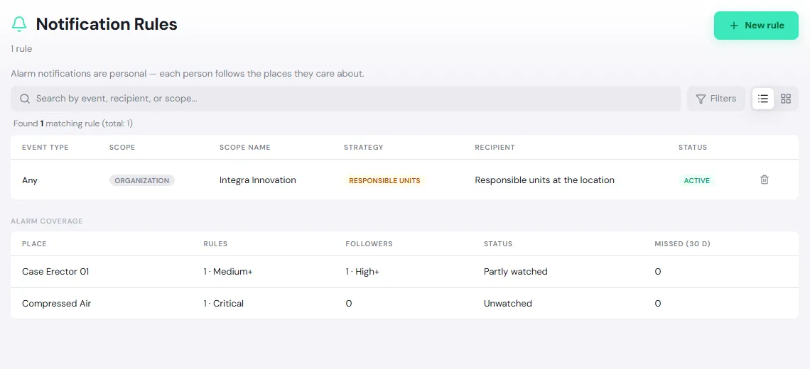 The Notification Rules page with the default rule (Any event, Organization scope, Responsible units) and the Alarm coverage table showing Case Erector 01 as Partly watched and Compressed Air as Unwatched