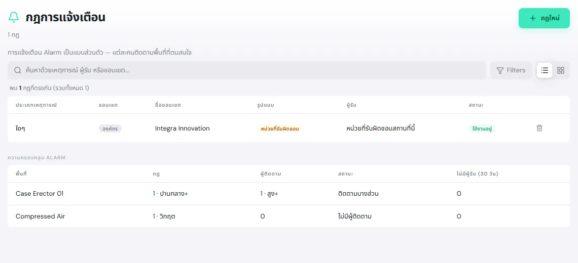 หน้ากฎการแจ้งเตือน มีกฎเริ่มต้นประเภทเหตุการณ์ใดๆ ขอบเขตองค์กร รูปแบบหน่วยที่รับผิดชอบ และตารางความครอบคลุม Alarm ที่แสดง Case Erector 01 ติดตามบางส่วน และ Compressed Air ไม่มีผู้ติดตาม