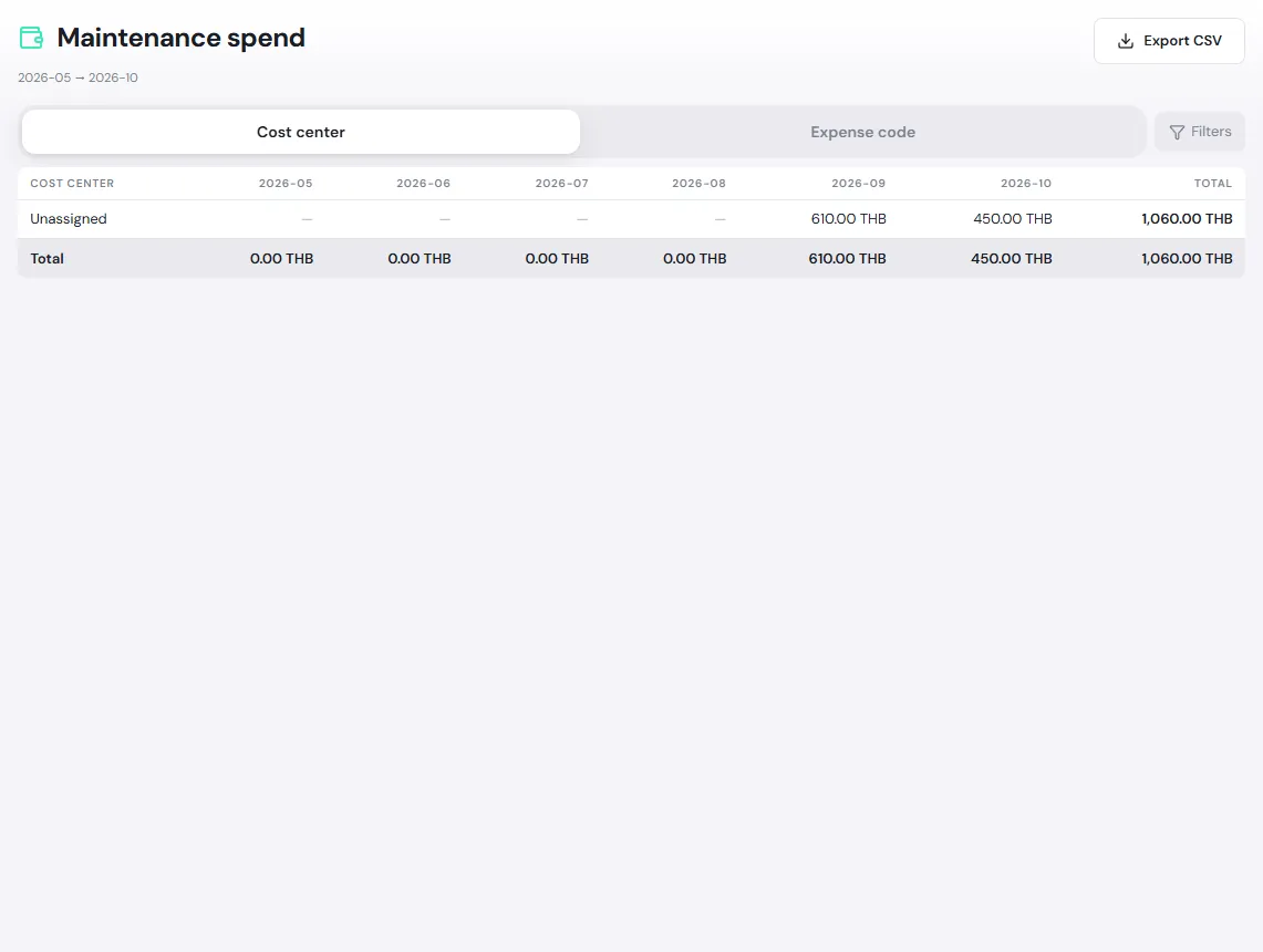 The Maintenance spend page: a cost center table by month with totals in THB, and the Export CSV button